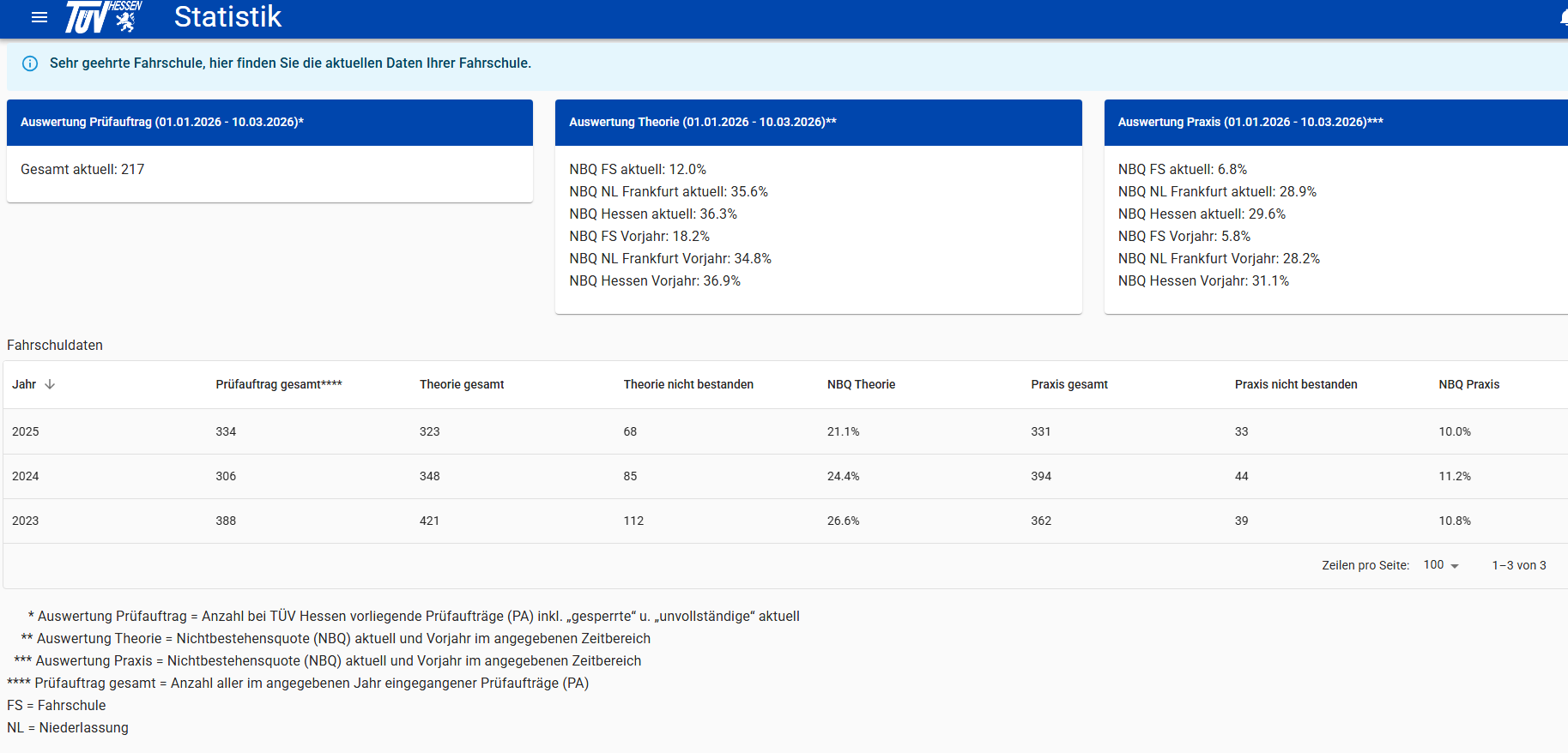 TÜV STatistik März